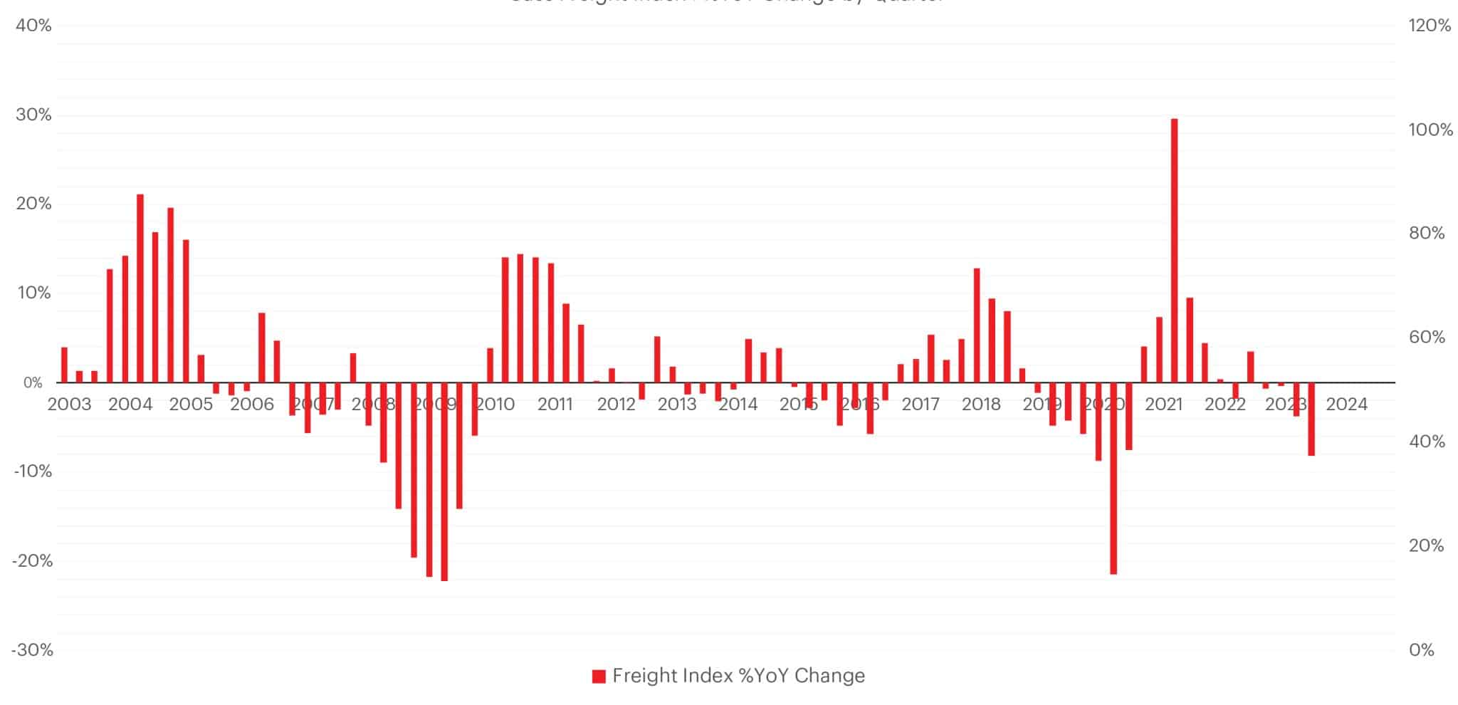 NTG Freight-Index Chart 3 scaled