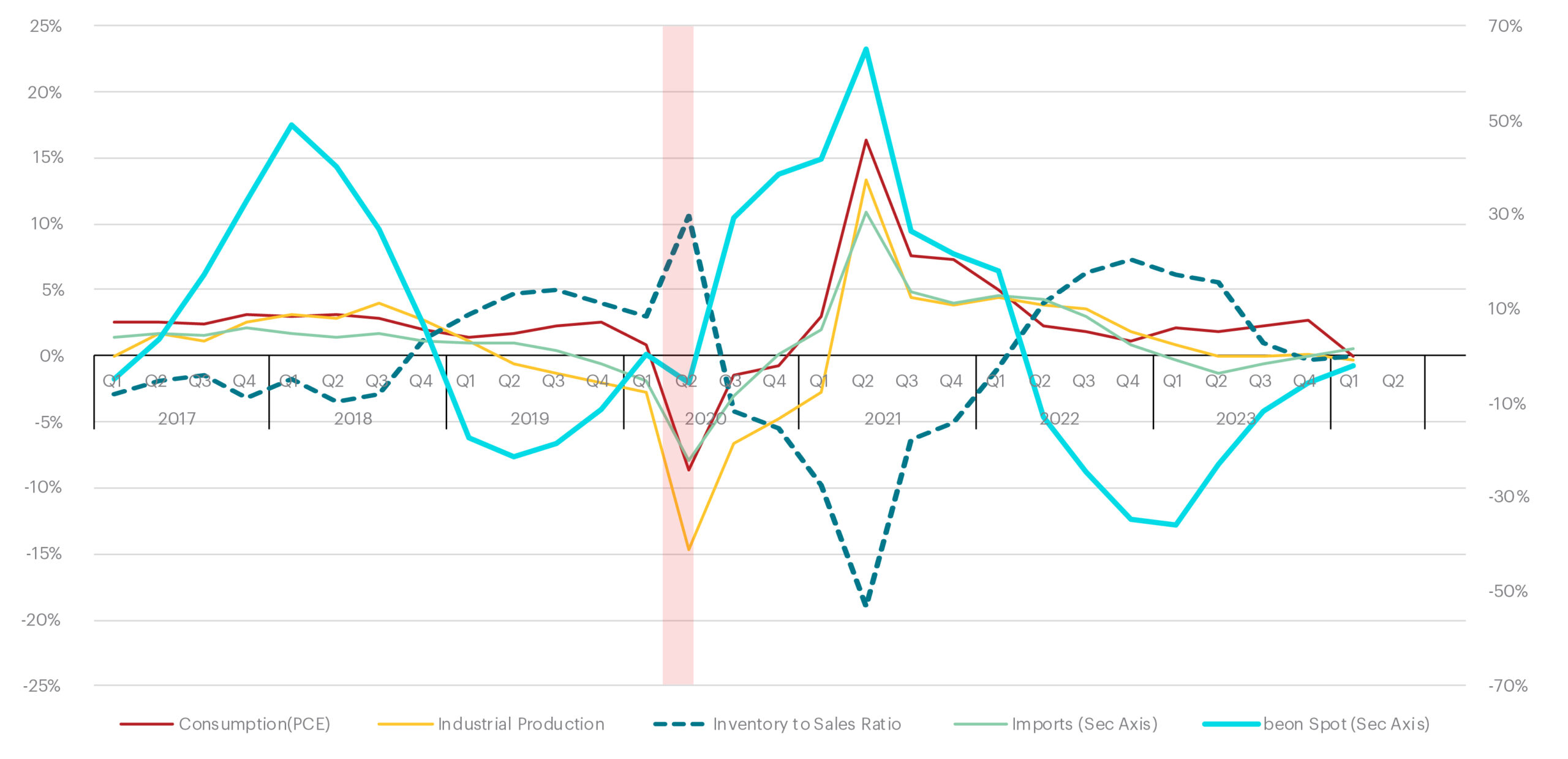 Q2 Outlook Beon Band vs Economic Indicators