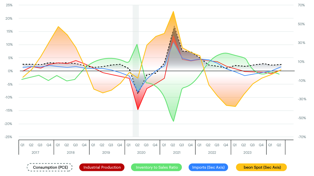 Beon Band vs. Economic Demand Indicators: % YoY Change by Quarter