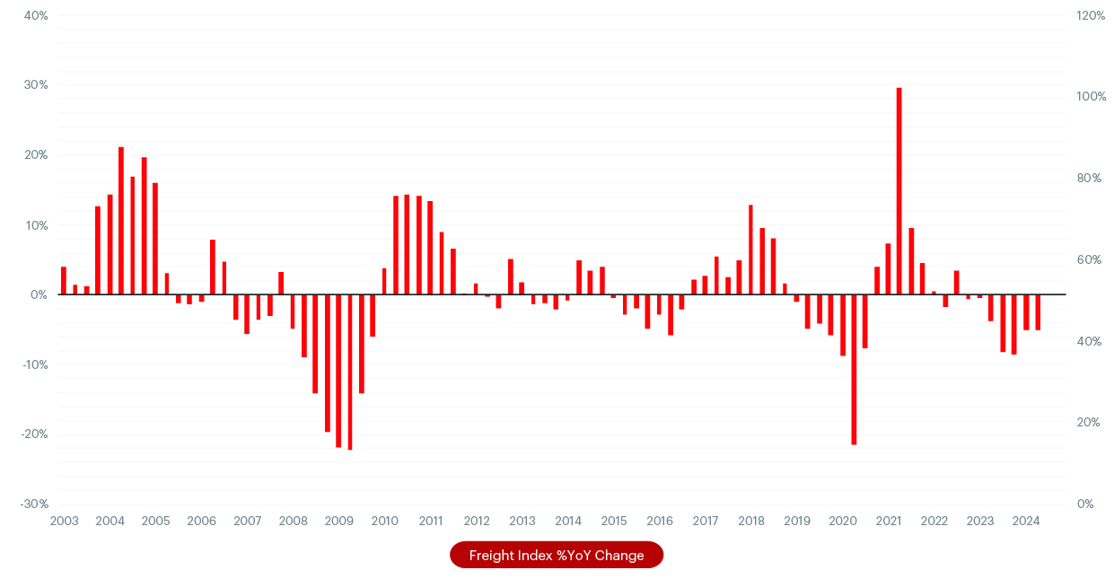 CASS Freight Index 20 Year Trend by Quarter