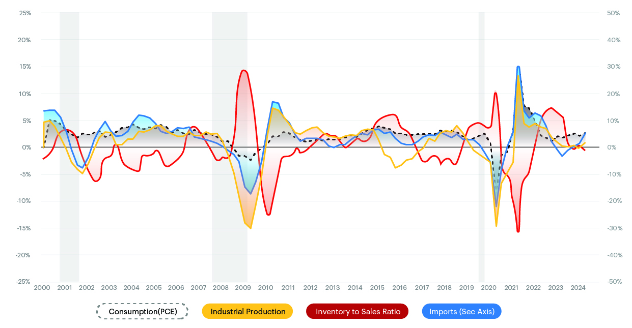 The Key Economic Indicators: The Cause (% YoY Change by Quarter)