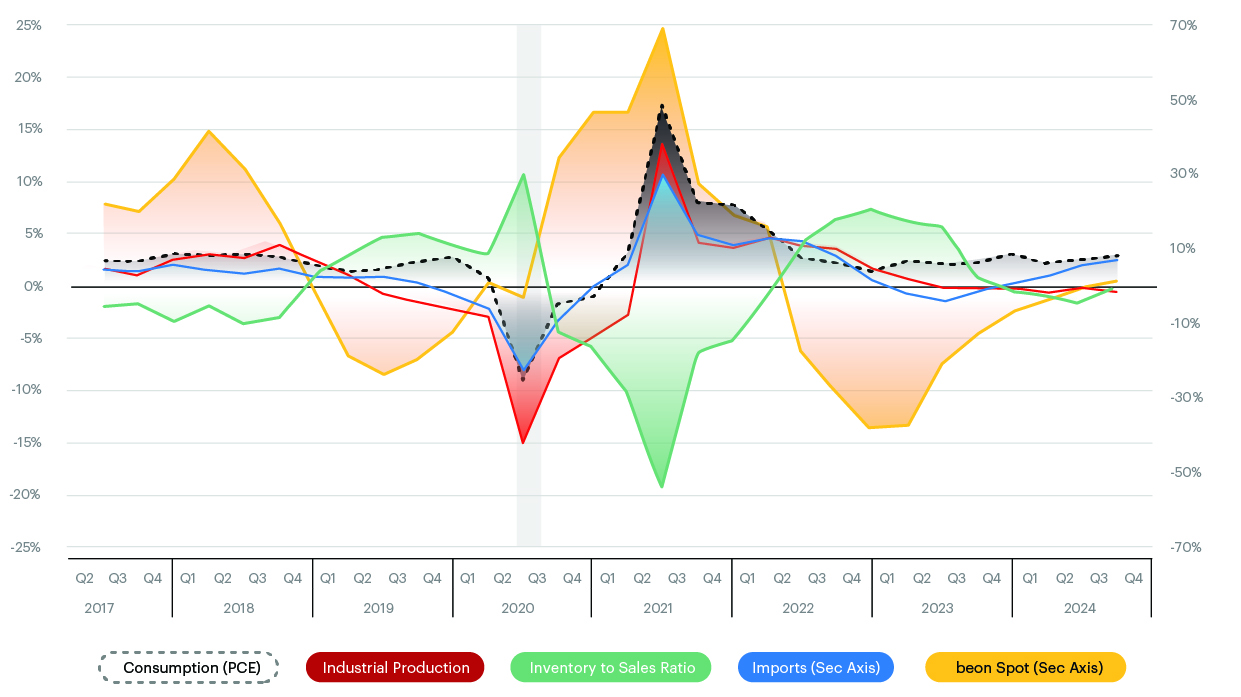 Beon Band vs. Economic Demand Indicators Q4 2024