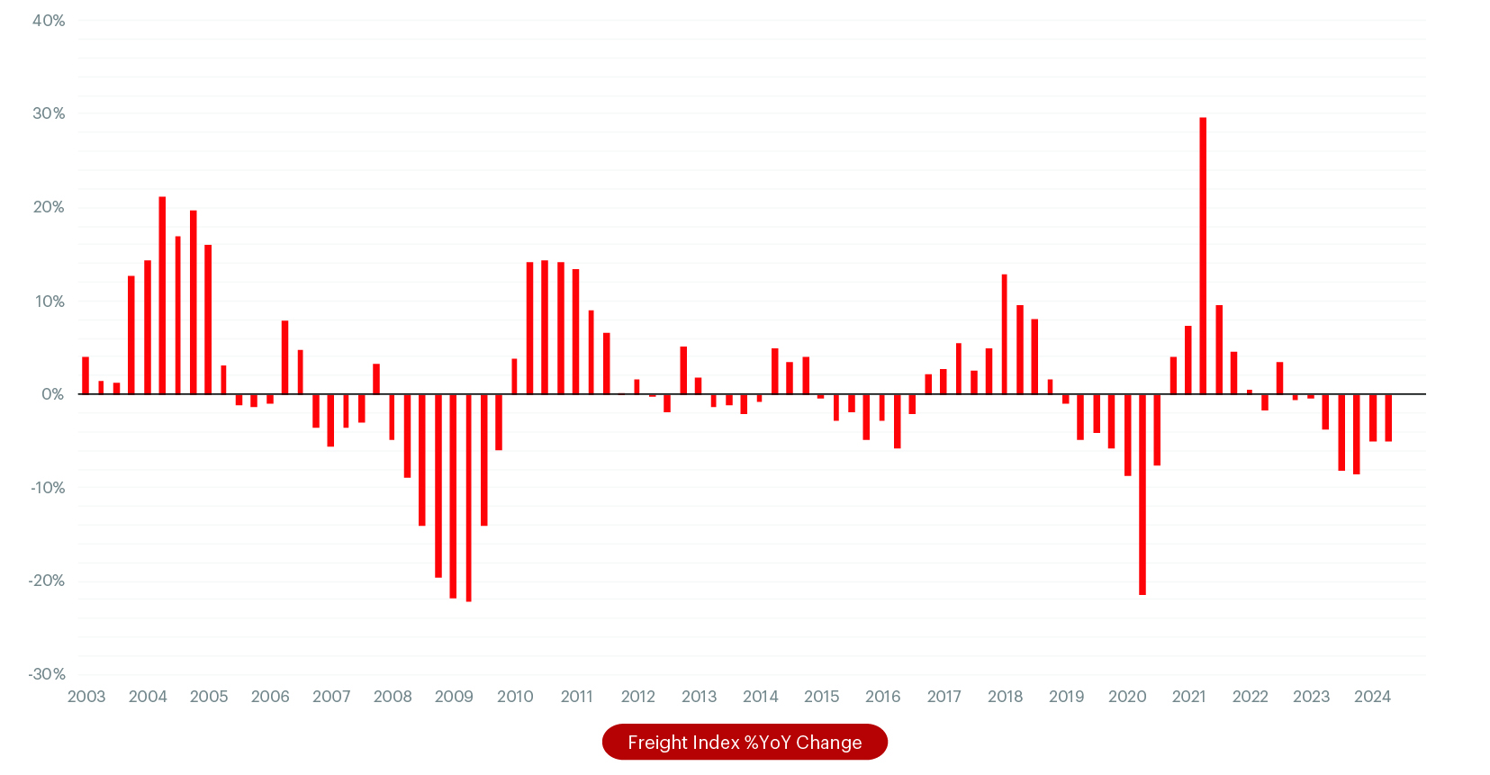 Cass Freight Index Q4 2024 v2