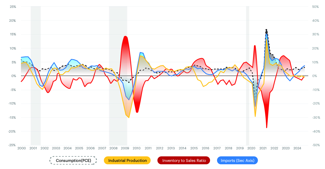 key economic indicators Q4 2024