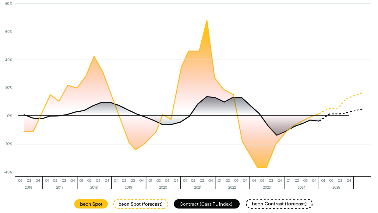 TL Spot & Contract Cost Curve Q4 2024