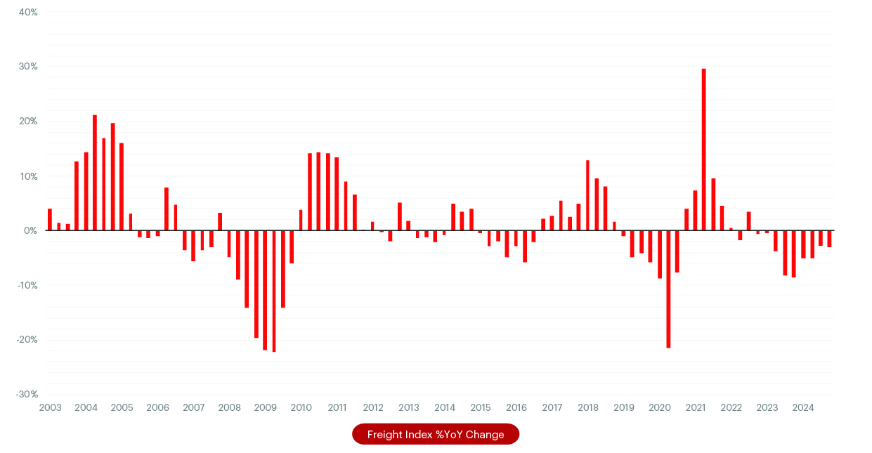 cass freight index Q1 2025