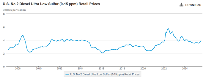 DieselPrices